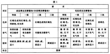 如何选酱油指标