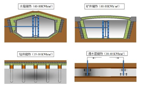 跨季储热技术的优缺点