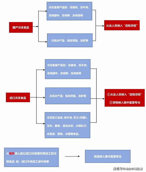 冷链食品包括哪些?