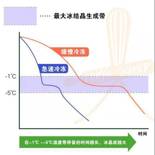 冷藏 冰冻区别