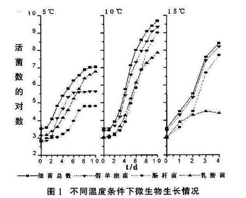 肉类保存时间与温度的关系